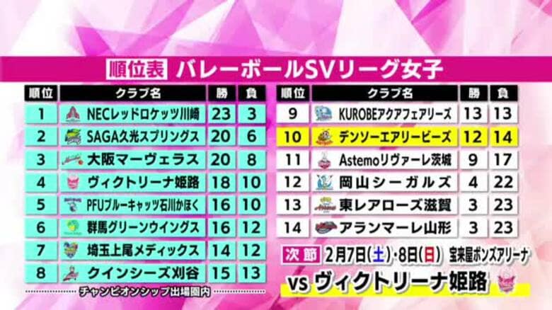 フルセットの大激闘　デンソーがSAGA久光に敗れる　CS出場へ正念場《SVリーグ女子第14節》｜FNNプライムオンライン