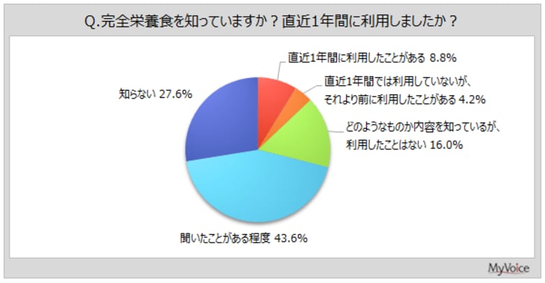 【完全栄養食に関する調査】完全栄養食を直近1年間に利用した人は約9%。利用意向者が利用したい場面は「昼食の代わり」「栄養バランス・栄養不足が気になる」「小腹がすいた時、おやつの代わり」などが各20%台