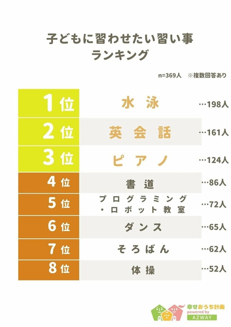 【子どもに習わせたい習い事ランキング】回答者369人アンケート調査