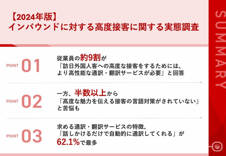 【2024年版|インバウンド回復でどうなる接客業】従業員の約9割が、「従来の言語対応よりも高性能な通訳・翻訳サービスが必要」と回答 51.6%から「言語対応の対策がされていない」と苦悩の声