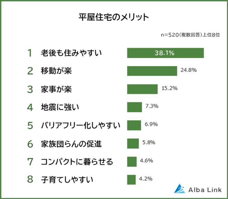 【平屋のメリット・デメリットランキング】男女520人アンケート調査
