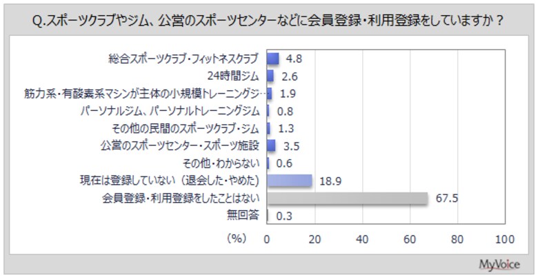 【スポーツクラブに関する調査】スポーツクラブに現在登録している人は1割強。登録理由は「健康維持」が登録経験者の7割弱、「体力維持・向上」「運動不足解消」が各5割弱