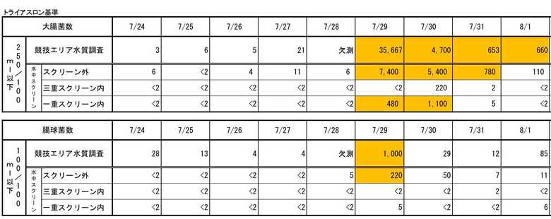 調査結果の一部抜粋。大雨が降った7月28日以降に大腸菌の値が急増した(提供:東京2020組織委員会)