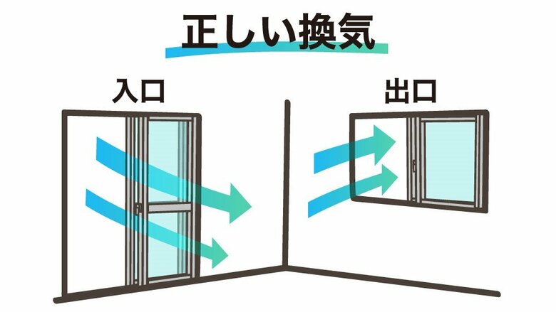 室内の2カ所の窓を開けることが「換気」の基本