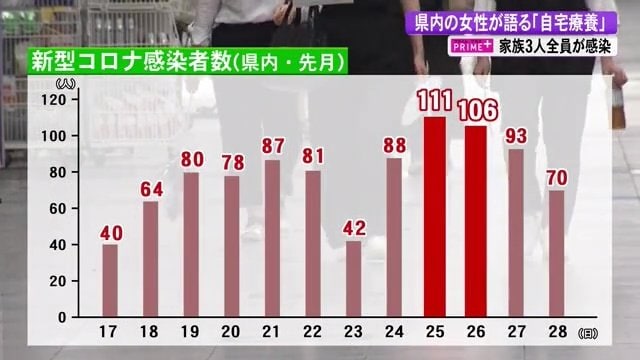 新型コロナ感染者数（高知県内）