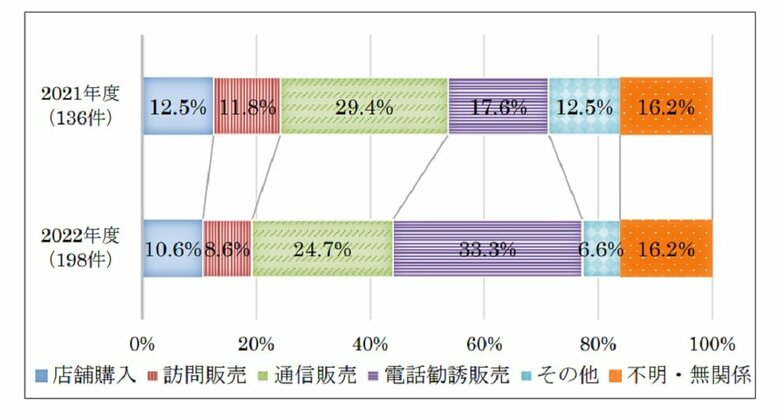 販売購入形態（画像提供：国民生活センター）