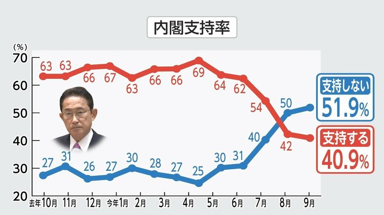 FNN世論調査でも岸田内閣の支持率は発足以来最低を更新した（10月15・16日実施）