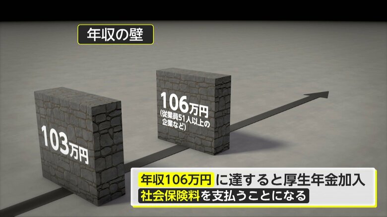 年収106万円程度以上になると第2号被保険者として社会保険に加入しなければならない