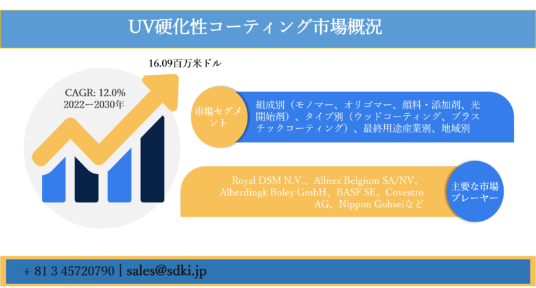 世界のUV硬化性コーティング市場ー組成別(モノマー、オリゴマー、顔料・添加剤、光開始剤)、タイプ別(ウッドコーティング、プラスチックコーティング)、最終用途産業別、地域別ーグローバル予測2030年