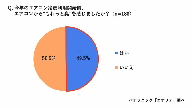 パナソニック「エオリア」調べ