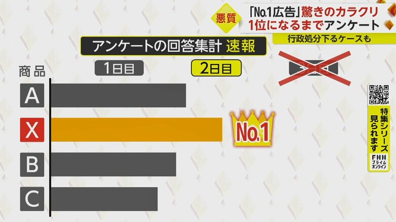 アンケート期間内でも、対象の商品が1位になったらストップする
