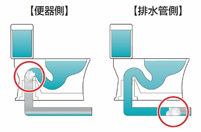 詰まりの発生が想定される場所（提供：TOTO）