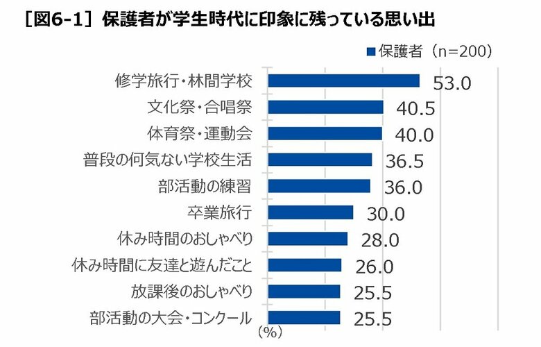 保護者が学生時代に印象に残っている思い出