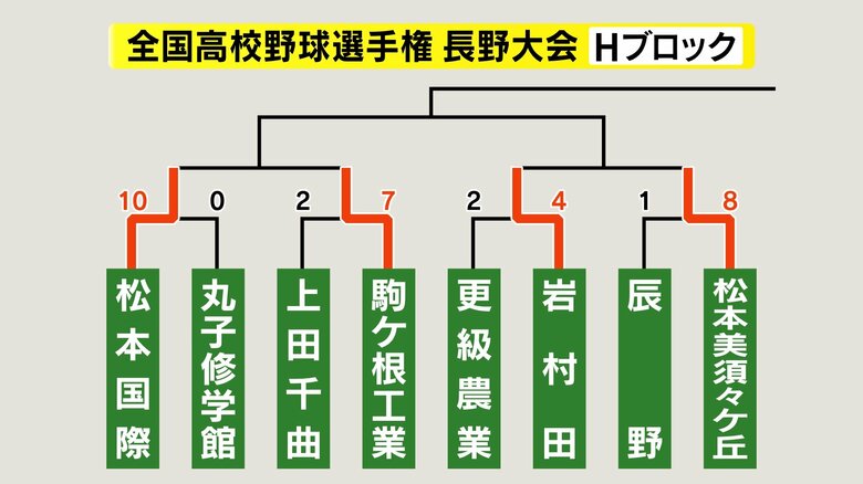 Hブロック