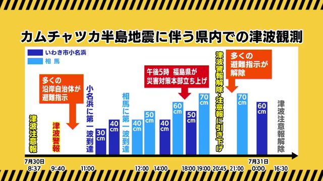 7月30日の津波対応の流れ