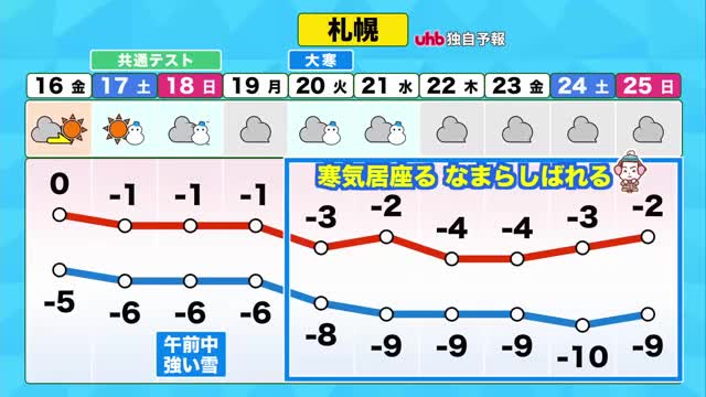 【北海道の天気 15日(木)】日本海側の吹雪は夕方まで あすにかけて穏やか！今週末は”大学入学共通テスト”一時的な強い雪に注意