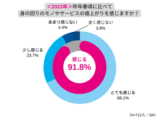 94%が「昨年の春より値上がりを感じる」、一方半数以上が「賃上げされていない」  74%が「昨春より生活が苦しい」、生活防衛策は「節約」「ポイ活」「株式投資」