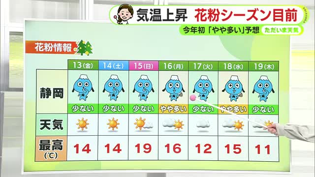 暖かい週末到来でいよいよ花粉シーズンへ　来週には「やや多い」飛散予想も　早めの対策を【静岡・ただいま天気　2/12】