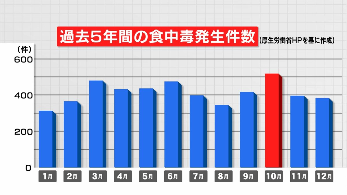 涼しくなってからも油断禁物…食中毒発生件数 月ごとでは「10月」が最多