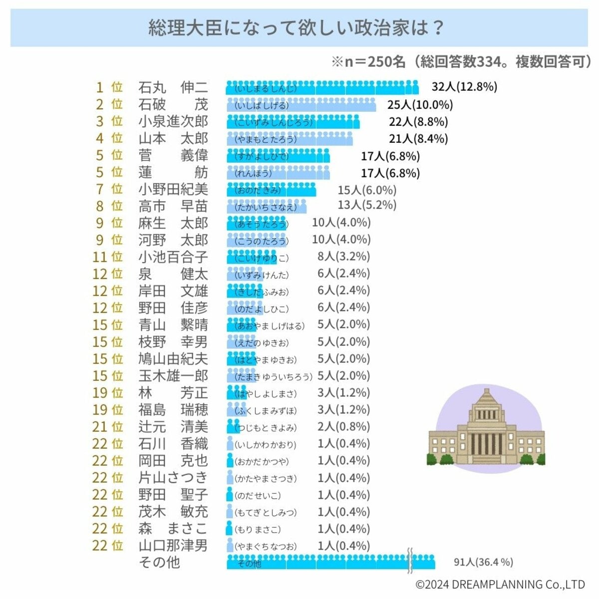 総理になって欲しい政治家は誰？」アンケート調査の結果を発表します！