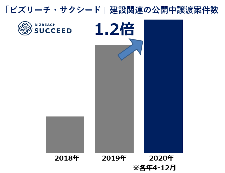 コロナ禍における建設業界のm Aニーズ堅調 建設関連の譲渡案件数が前年同期比1 2倍 事業承継m Aプラットフォーム ビズリーチ サクシード 調べ コロナ禍における建設業界のm Aニーズ堅調 建設関連の譲渡案件数が前年同期比1 2倍 事業承継m Aプラットフォーム ビズリーチ サクシード 調べ