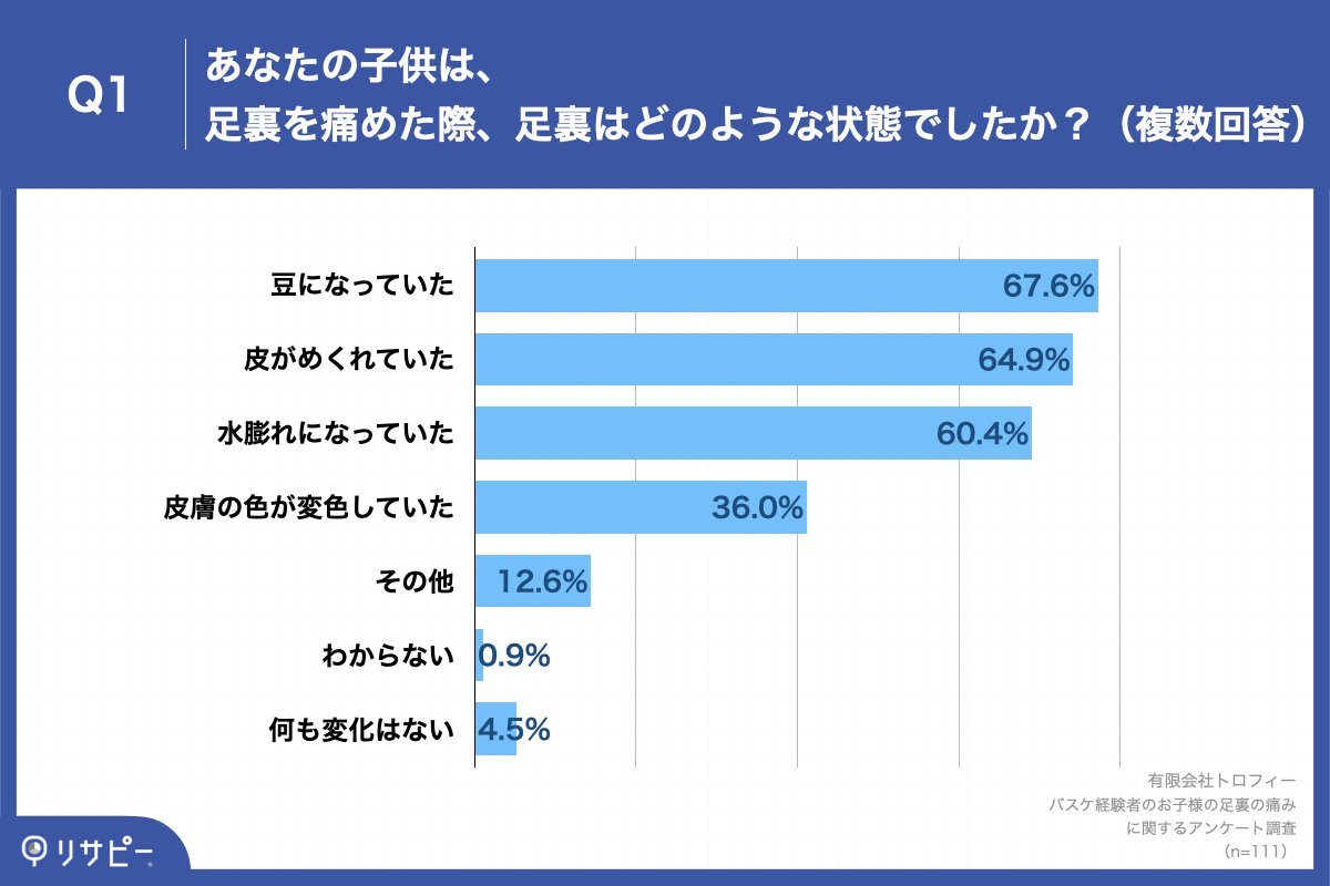 バスケ経験者の6割以上が 足裏の豆や皮がめくれる経験あり 足裏を痛めた原因 第1位 靴ずれ 62 2