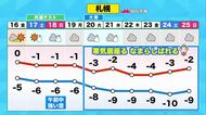 【北海道の天気 15日(木)】日本海側の吹雪は夕方まで あすにかけて穏やか！今週末は”大学入学共通テスト”一時的な強い雪に注意