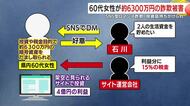 鹿児島県内に住む60代女性が約6300万円の詐欺被害　SNS型ロマンス詐欺　投資話持ちかけられ