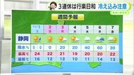 31日夜は激しい雨や突風に注意 3連休は行楽日和も朝の冷え込みは日に日に強まる【静岡・ただいま天気 10/31)】