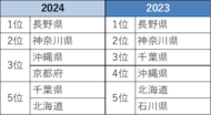 リスト サザビーズ インターナショナル リアルティ 2024年リゾートエリアの取引総括 沖縄の平均取引価格 約260%増加