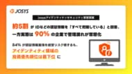 【Josys アイデンティセキュリティ実態調査】約5割がIDなどの認証情報を「すべて把握している」と回答、一方実態は、90％の企業で管理漏れが常態化