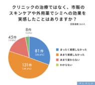 市販のシミケア経験者の約8割が十分な効果を実感できない結果に、セルフケアの限界の実態
