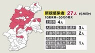 【新型コロナ】長野県内の新規感染者27人 39日ぶり30人下回る 『10代以下』8人 全体の約3割