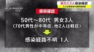県内で新たに3人の感染確認