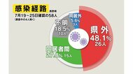 感染者は前週の2倍に… 「県外と接点ある」感染者が約5割 長野県の直近1週間の新型コロナ発生状況