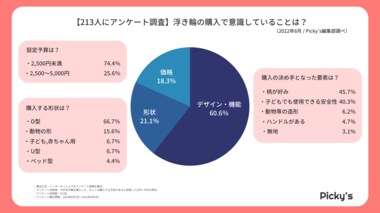 【213人にアンケート調査】浮き輪を買うときに見るポイントは?どれくらいの価格帯を選ぶ?人気のタイプを調査!