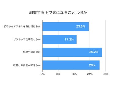 ビジネスマンの副業意識を調査 気になること1位は「税金や確定申告」