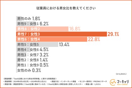 【SaaS企業のダイバーシティ推進や女性活躍推進の実現に向けた実態調査】役職が上がるにつれて女性よりも男性の比率が上がることが判明。