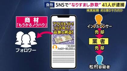 【解説】インフルエンサーがアカウントを業者に売却　その後転売され「成りすまし犯罪」に利用.　その手口とは...インフルエンサーに成りすまして情報商材を販売した詐欺容疑で会社役員ら41人が逮捕