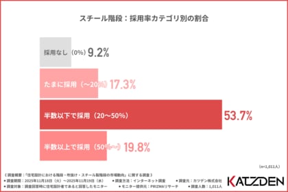 【なぜスチール階段が選ばれるのか】スチール階段は“家の印象を決めるデザイン材”へ──住宅設計者1,011名の調査で判明した最新潮流