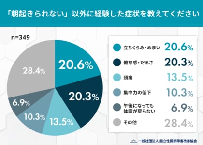 起立性調節障害は“朝起きられない”だけじゃない―当事者の9割以上が朝以外の「つらさ」を実感