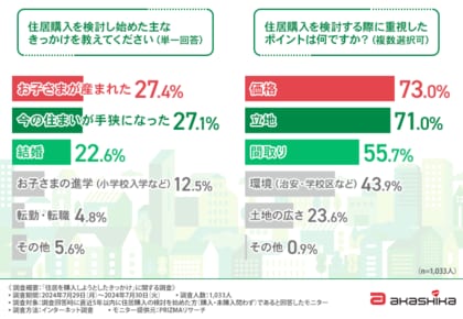 【住宅購入者の4割以上が住宅ローンの金利や返済プランに後悔あり!?】住宅購入時は不動産会社の「営業担当」や「物件の豊富さ」をチェックすべきということが明らかに
