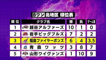 福島ファイヤーボンズが敵地で連敗脱出　青森に連勝し上位へ迫る《Bリーグワン第6節》