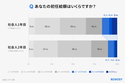 AI不動産投資のRENOSY、「初任給と投資に関する新社会人の意識調査 2026」を実施