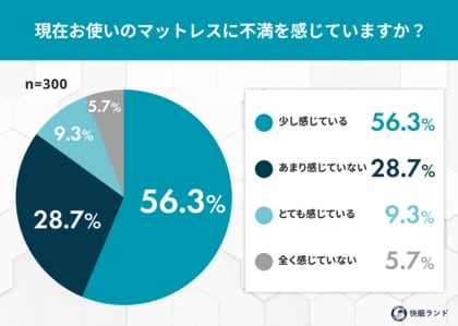 冬は“肩こり・腰痛”が悪化？痛みに悩む人のマットレス実態調査