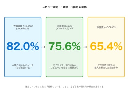 EC利用者の75.6%が「サクラかも」とレビューを疑った経験あり