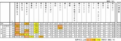 あなたは周りから、どう思われたい? 10~20代は「かわいい・きれい」30代以降は「親しみやすい」重視。大事な顔のパーツは「目」