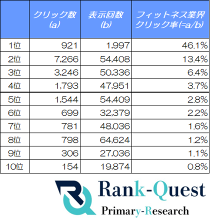 【2026年6月最新データ】フィットネス業界の検索順位別CTRを分析｜ランクエスト（ランクエ）調べ