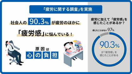 KIRIN「現代人の疲労に関する調査」を実施　90.3%の社会人が悩んでいるのは「疲労」に加えて「疲労感」