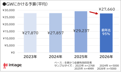 2026年GW「予定なし」4割超、過去4年で最多